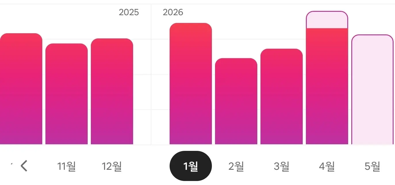 실제 숙소의 월별 수익 흐름